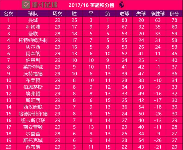 YY易游体育- 英超历史总积分榜更新出炉